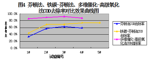 芬頓法、鐵碳-芬頓法、多維催化-高級氧化法COD去除率對比效果曲線圖