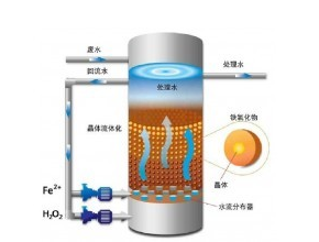 芬頓反應(yīng)原理