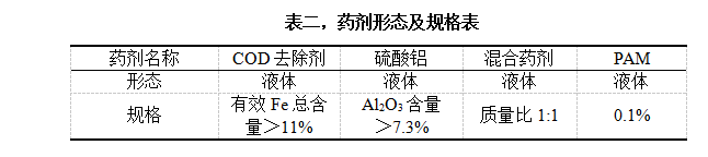 表二，藥劑形態(tài)及規(guī)格表