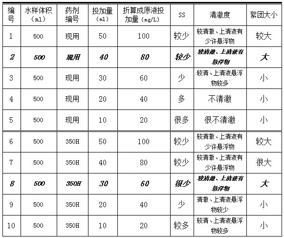 試驗結(jié)果